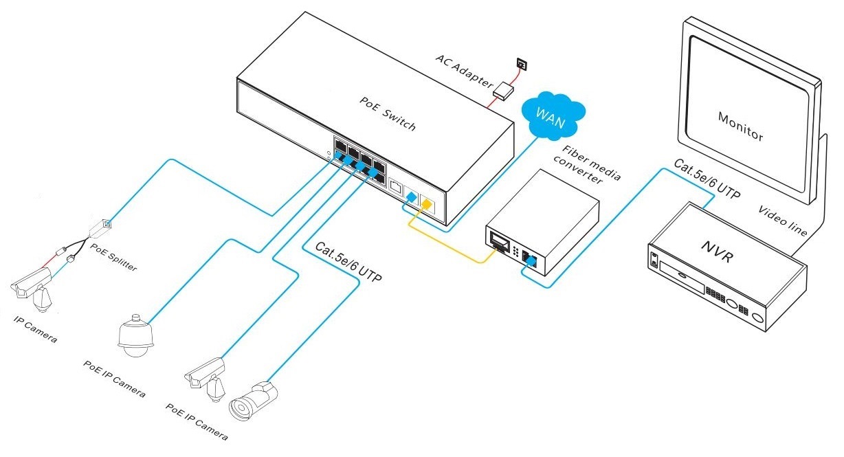 PoE switch, PoE switch gigabit, managed PoE switch, PoE switches