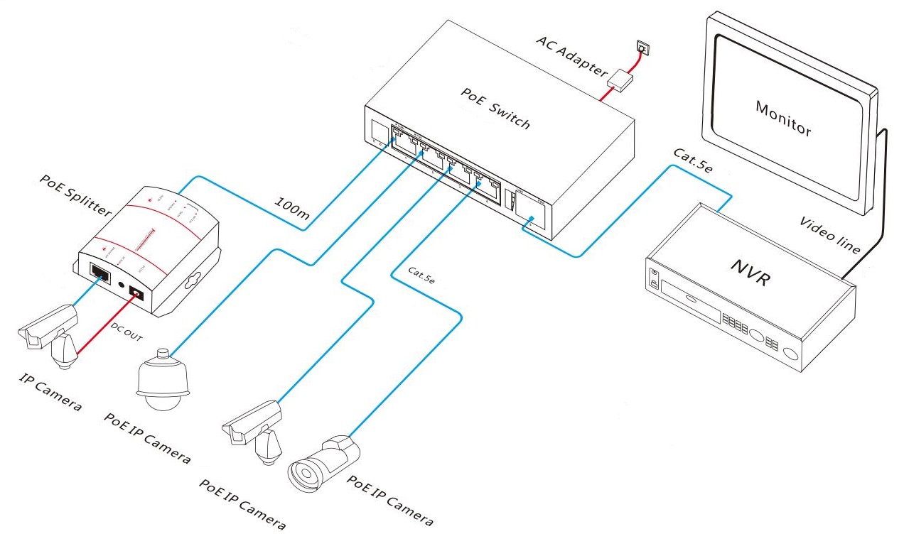 PoE switch 4 port, PoE switch, PoE switches, PoE watchdog switch